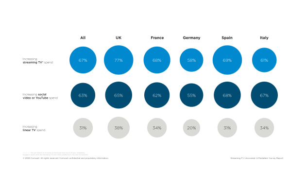 Deutsche Marketer setzen 2026 verstärkt auf Streaming TV und KI - Quelle: Comcast Advertising